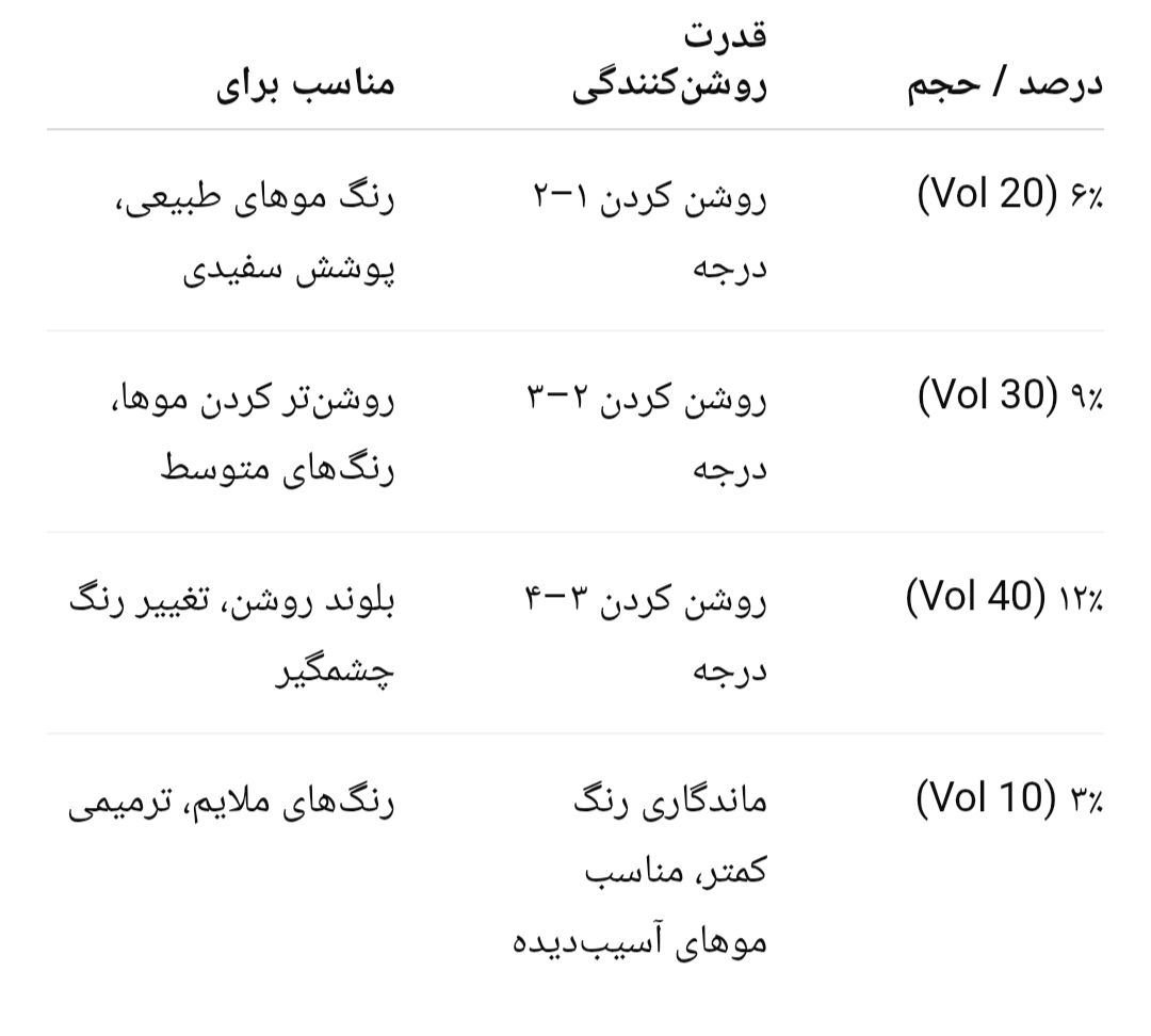 جدول مقایسه انواع اکسیدان 
